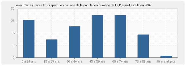 Répartition par âge de la population féminine de Le Plessis-Lastelle en 2007